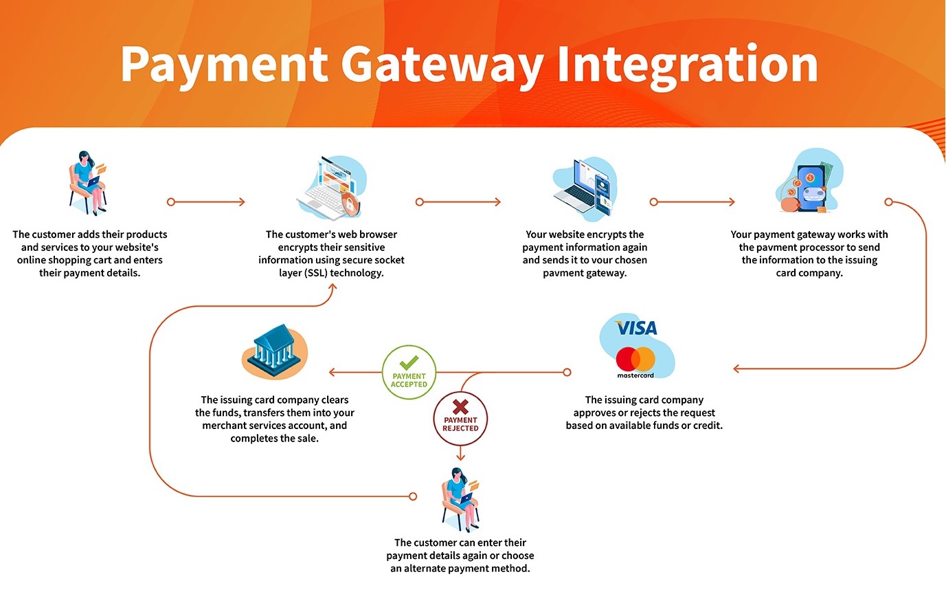 Secure Payment Gateway Integration